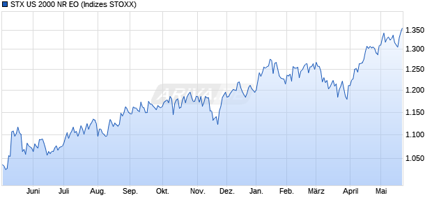 STX US 2000 NR EO Chart