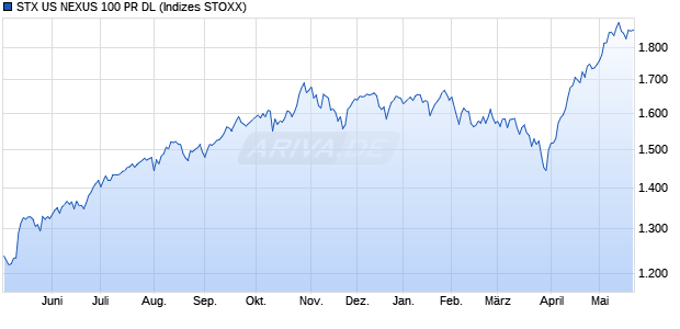 STX US NEXUS 100 PR DL Chart