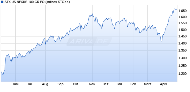 STX US NEXUS 100 GR EO Chart