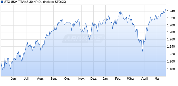 STX USA TITANS 30 NR DL Chart