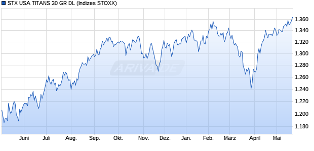 STX USA TITANS 30 GR DL Chart