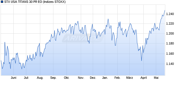 STX USA TITANS 30 PR EO Chart