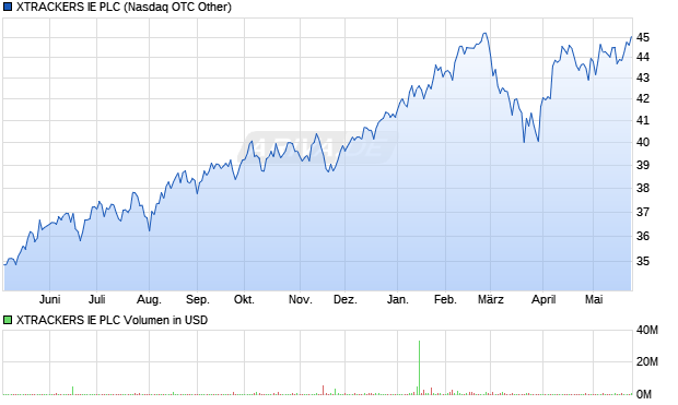 XTRACKERS IE Aktie Chart