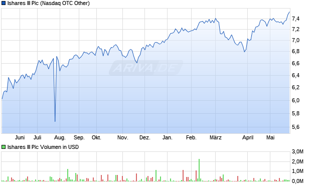 Ishares III Aktie Chart