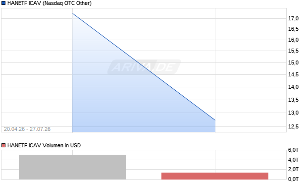 HANETF ICAV Aktie Chart