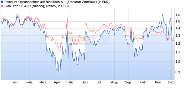 Discount-Optionsschein auf BioNTech ADR [Vontobel] (WKN: VD9VSS) Chart