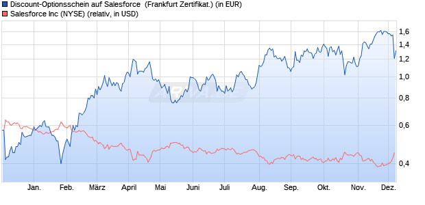 Discount-Optionsschein auf Salesforce [Vontobel] (WKN: VD9V3B) Chart