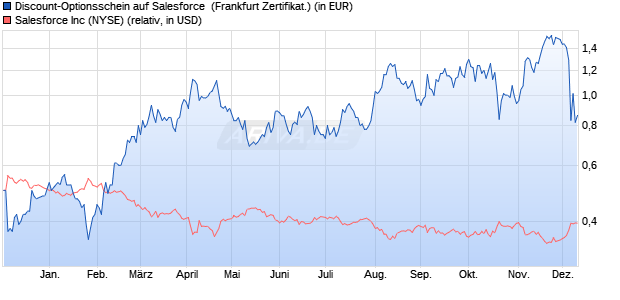 Discount-Optionsschein auf Salesforce [Vontobel] (WKN: VD9V3D) Chart