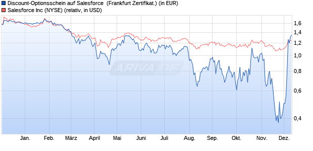 Discount-Optionsschein auf Salesforce [Vontobel] (WKN: VD9V3F) Chart