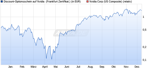 Discount-Optionsschein auf Nvidia [Vontobel] (WKN: VD9V43) Chart