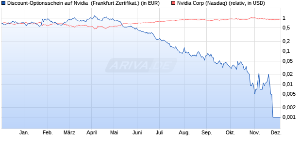Discount-Optionsschein auf Nvidia [Vontobel] (WKN: VD9V4K) Chart