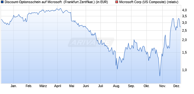 Discount-Optionsschein auf Microsoft [Vontobel] (WKN: VD9WAC) Chart