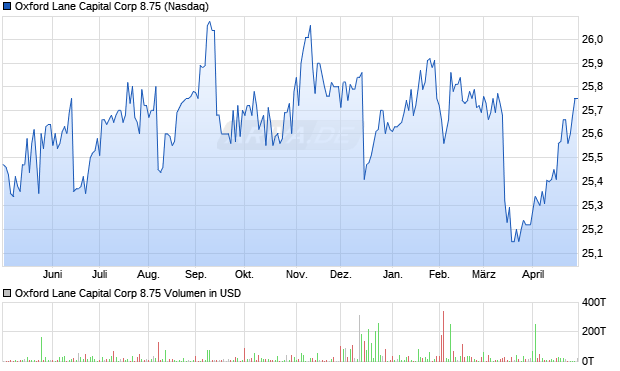 Oxford Lane Capital Corp 8.75 Aktie Chart