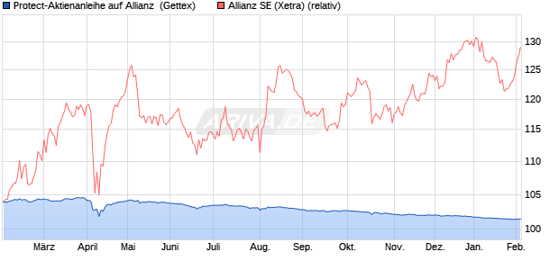 Protect-Aktienanleihe auf Allianz [Goldman Sachs Ba. (WKN: GJ0R8F) Chart
