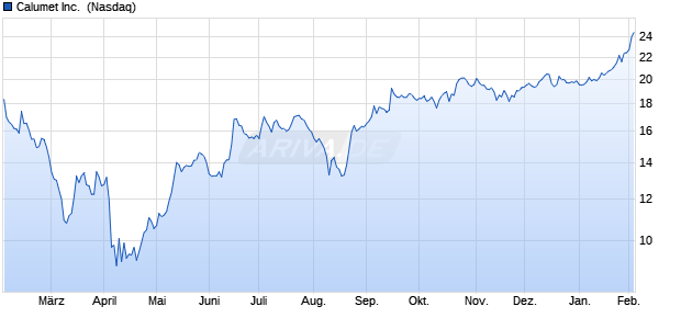 Calumet Aktie Chart