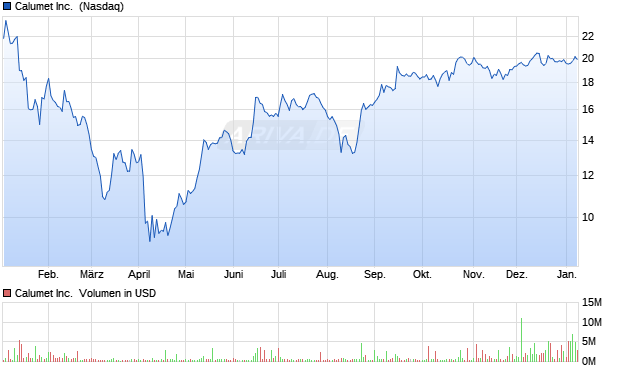 Calumet Aktie Chart