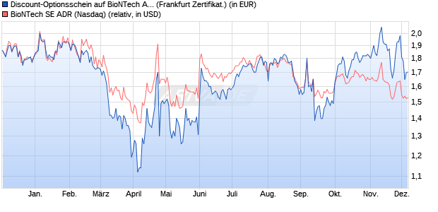 Discount-Optionsschein auf BioNTech ADR [Vontobel. (WKN: VD9V61) Chart