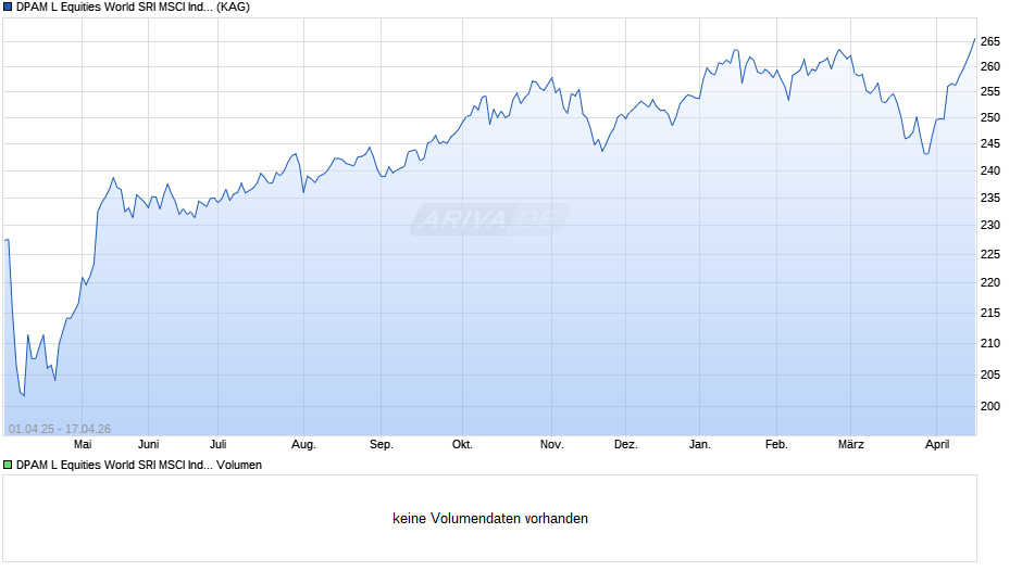 DPAM L Equities World SRI MSCI Index W Chart