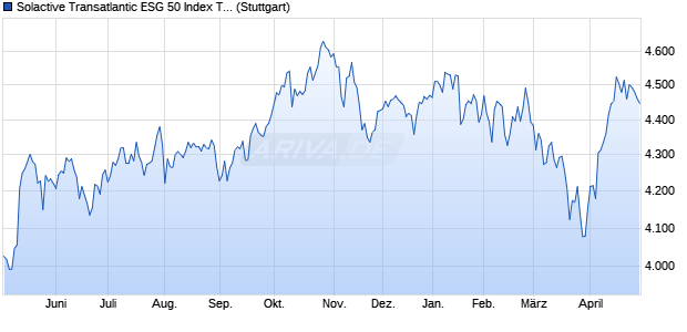 Solactive Transatlantic ESG 50 Index TR Chart