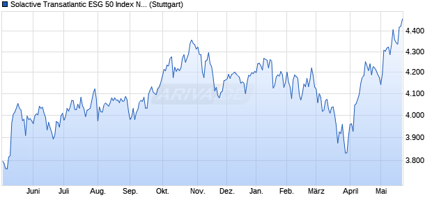 Solactive Transatlantic ESG 50 Index NTR Chart