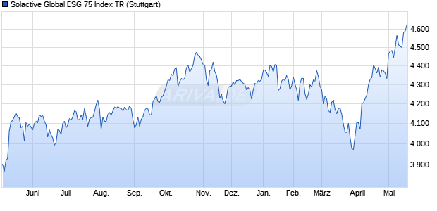 Solactive Global ESG 75 Index TR Chart
