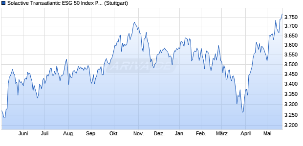 Solactive Transatlantic ESG 50 Index PR Chart