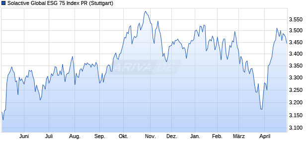 Solactive Global ESG 75 Index PR Chart
