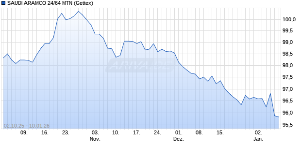 SAUDI ARAMCO 24/64 MTN (WKN A3L1KZ, ISIN XS2861555964) Chart