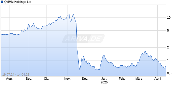 QMMM Holdings Ltd Chart