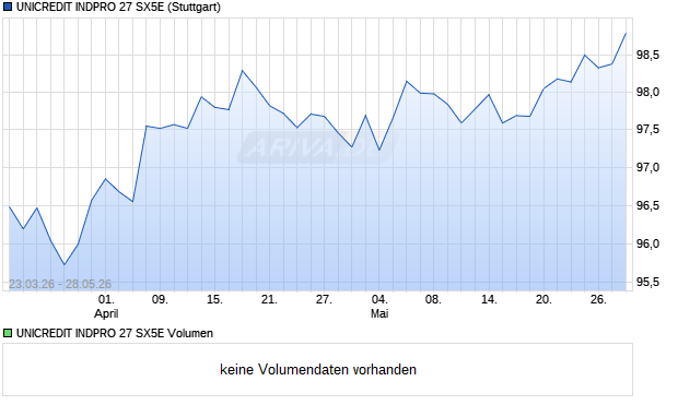 UNICREDIT INDPRO 27 SX5E Aktie Chart