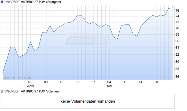 UNICREDIT AKTPRO 27 PUM Aktie Chart