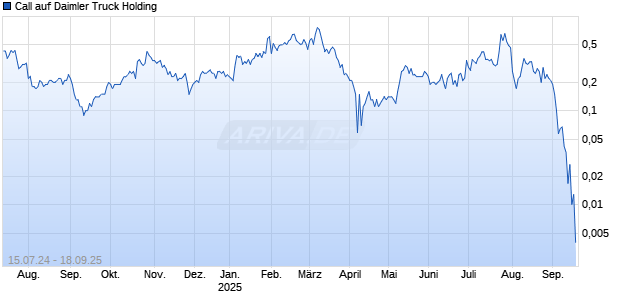 Call auf Daimler Truck Holding [DZ BANK AG] Chart