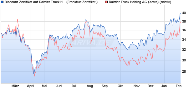 Discount-Zertifikat auf Daimler Truck Holding [DZ BA. (WKN: DQ5LKP) Chart