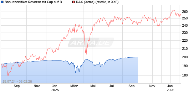 Bonuszertifikat Reverse mit Cap auf DAX [DZ BANK AG] Chart