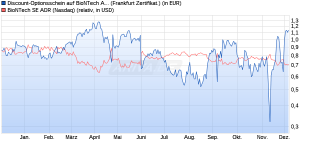 Discount-Optionsschein auf BioNTech ADR [Vontobel] (WKN: VD9ZBZ) Chart