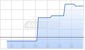 Call auf Infineon [Morgan Stanley & Co. International plc] Chart