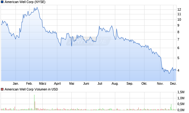 American Well Aktie Chart