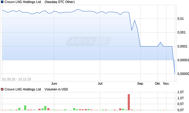 Crown LNG . Aktie Chart
