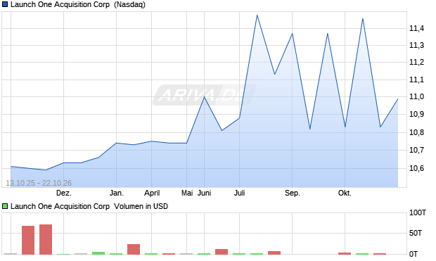 Launch One Acquisition Aktie Chart