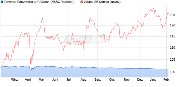 Reverse Convertible auf Allianz [HSBC Trinkaus & Bu. (WKN: HS7ZWH) Chart