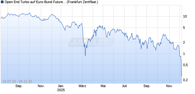 Open End Turbo auf Euro-Bund Future [ING Markets] Chart