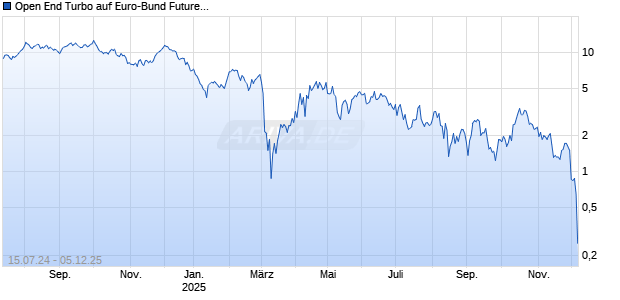Open End Turbo auf Euro-Bund Future [ING Markets] Chart