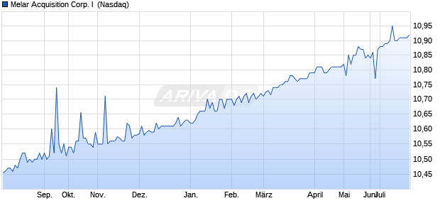 Melar Acquisition Corp. I Aktie Chart