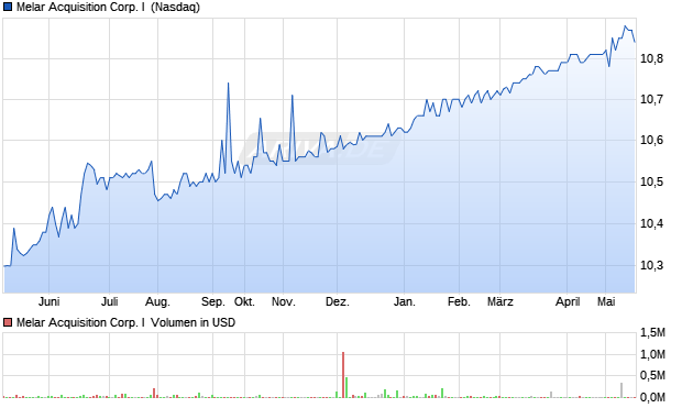 Melar Acquisition Corp. I Aktie Chart