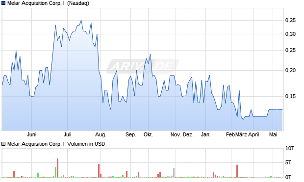 Melar Acquisition Corp. I Aktie Chart