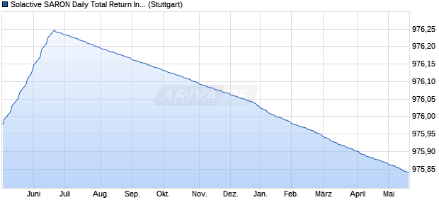 Solactive SARON Daily Total Return Index Chart
