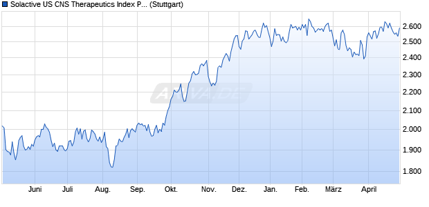 Solactive US CNS Therapeutics Index PR Chart