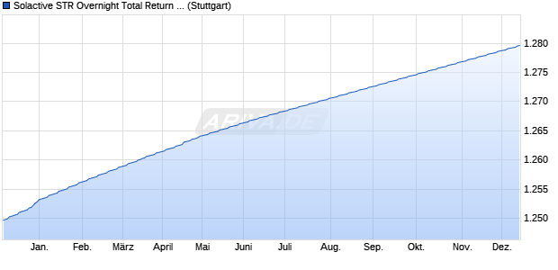 Solactive STR Overnight Total Return Index Chart