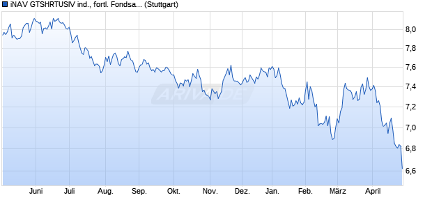iNAV GTSHRTUSIV ind., fortl. Fondsanteilswert. Chart
