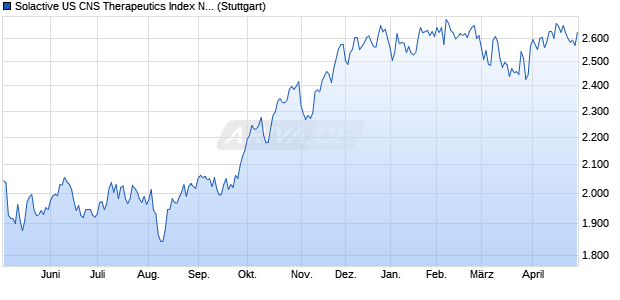 Solactive US CNS Therapeutics Index NTR Chart